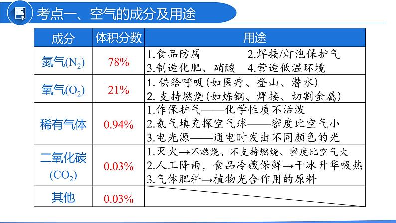 第二单元 我们周围的空气（课件）-2022年中考化学一轮复习讲练测（人教版）第4页