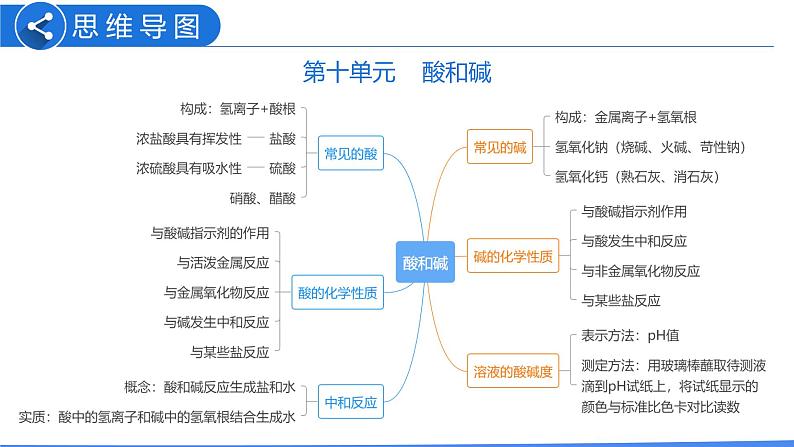 第十单元 酸和碱（课件）-2022年中考化学一轮复习讲练测（人教版）第3页