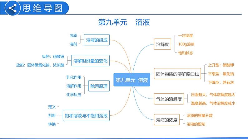 第九单元 溶液（课件）-2022年中考化学一轮复习讲练测（人教版）第3页