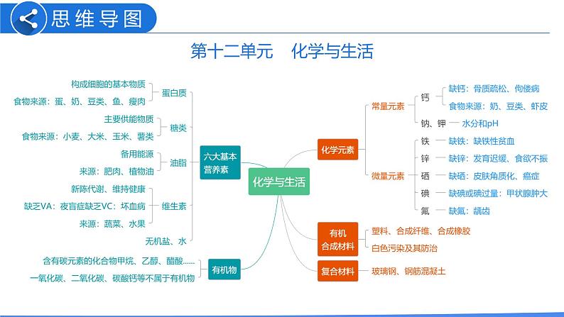 第十二单元 化学与生活（课件）-2022年中考化学一轮复习讲练测（人教版）03