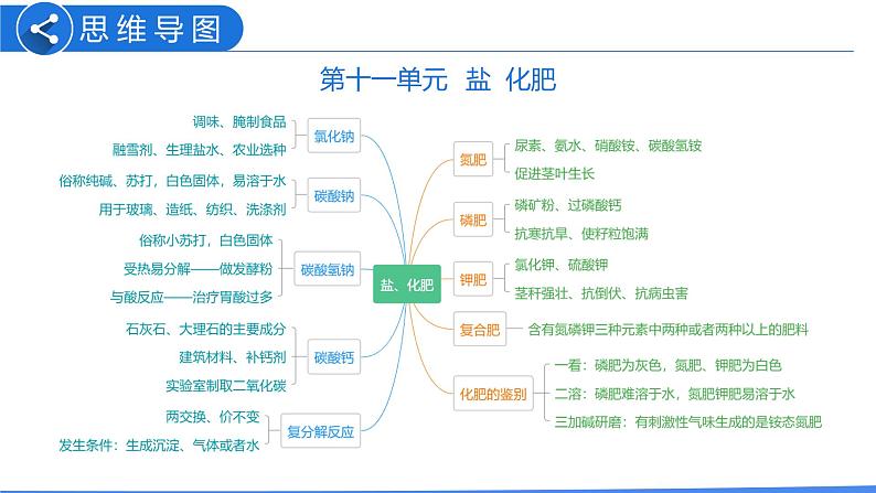 第十一单元 盐 化肥（课件）-2022年中考化学一轮复习讲练测（人教版）03