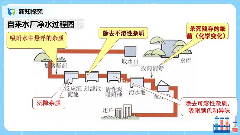 课题2《 水的净化》课件第5页