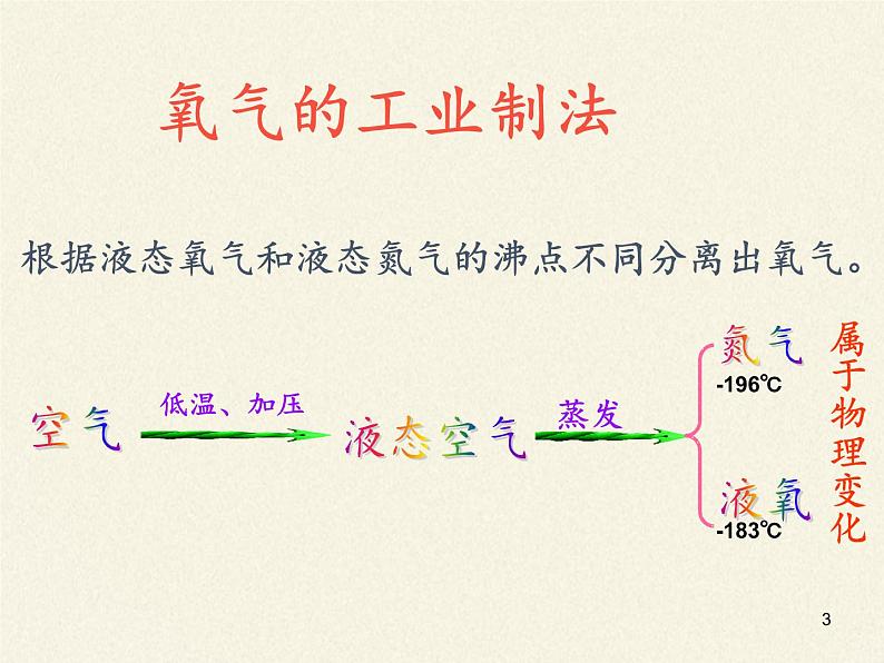 沪教版（全国）九年级上册 化学 课件 基础实验1 氧气的制取与性质（24张PPT）03