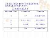 沪教版九年级上册化学  3.2 组成物质的化学元素 课件（16张ppt）