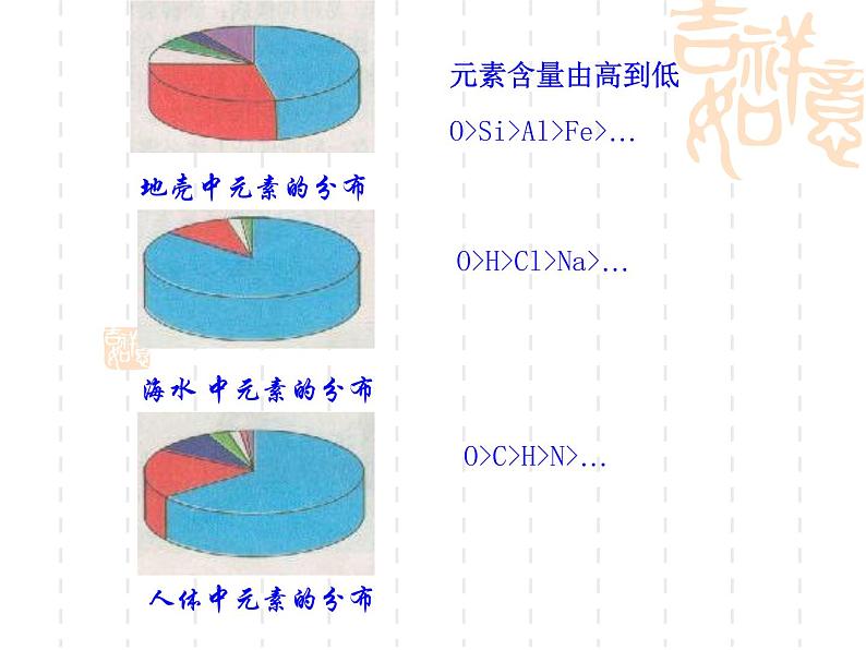 沪教版九年级上册化学  3.2 组成物质的化学元素 课件（16张ppt）05