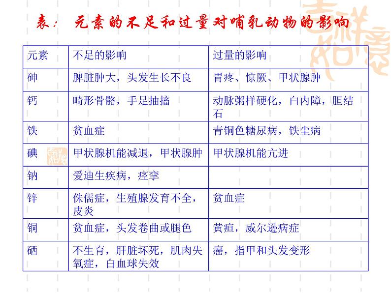 沪教版九年级上册化学  3.2 组成物质的化学元素 课件（16张ppt）07