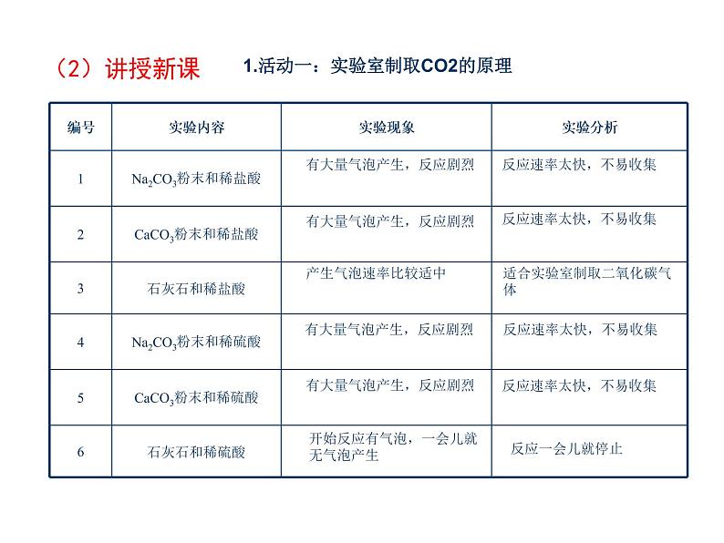 沪教版全国化学九年级上册第2章身边的化学物质基础实验2二氧化碳的制取与性质（课件共15张PPT）第5页