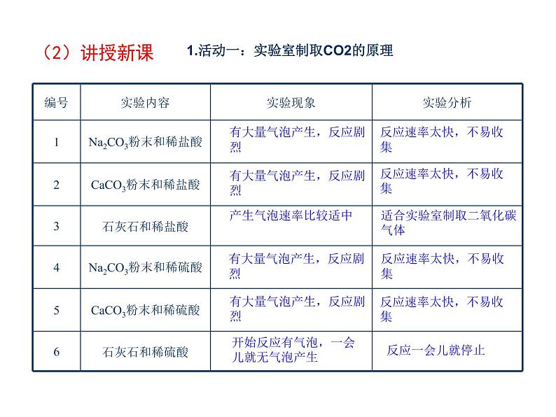 沪教版全国化学九年级上册第2章身边的化学物质基础实验2二氧化碳的制取与性质（课件共15张PPT）第7页