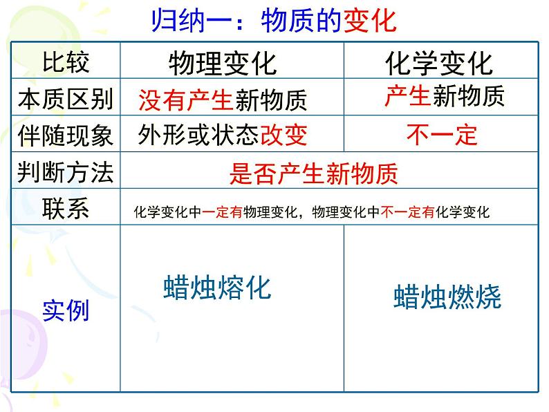 沪教版化学九年级上册1.2 化学研究些什么 第一课时 课件 (共22张PPT)07