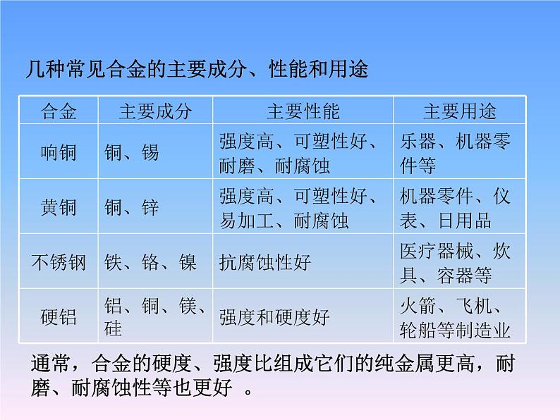 沪教版九年级化学上册课件第5章基础实验4   常见金属的性质（14张PPT）04