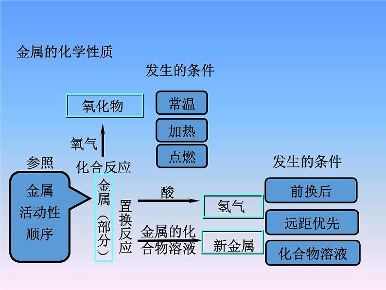 沪教版九年级化学上册课件第5章基础实验4   常见金属的性质（14张PPT）06