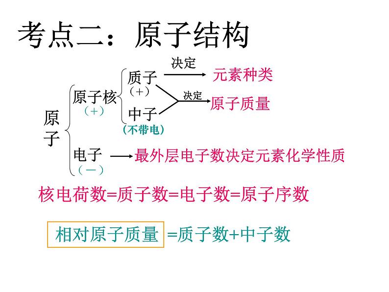 沪教版九上化学 第3章 物质构成的奥秘复习 课件（17张ppt）第3页