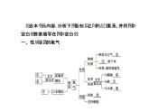 沪教版九年级上册化学 第2章 身边的化学物质复习 课件（50张ppt）