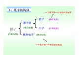 沪教版九上化学 3.1.2 原子 课件 (16张PPT)
