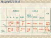 沪教版九年级上册化学  第2章 身边的化学物质复习 课件(18张PPT)