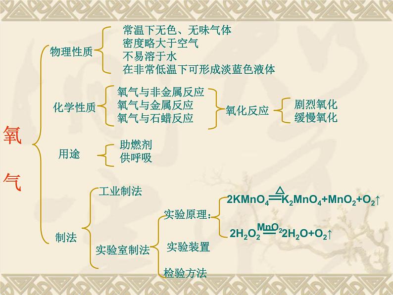 沪教版九年级上册化学  2.6 整理与复习 课件  第7页