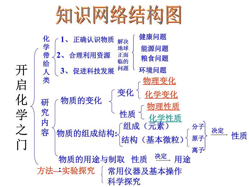 沪教版九年级上册化学  1.4 整理与复习 课件  第2页
