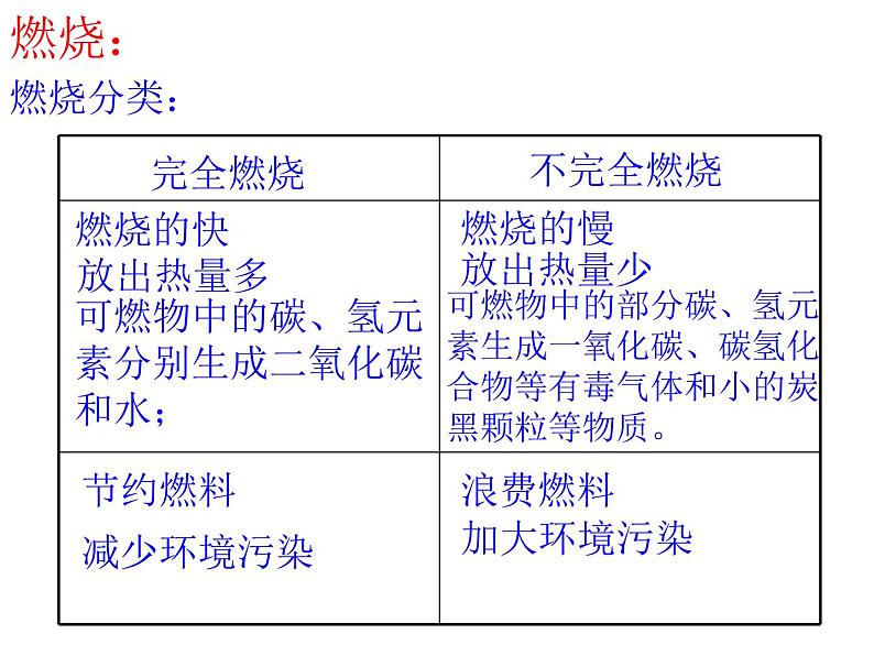 沪教版化学九年级上册 第四章 认识化学变化 复习课件（16张ppt）第3页