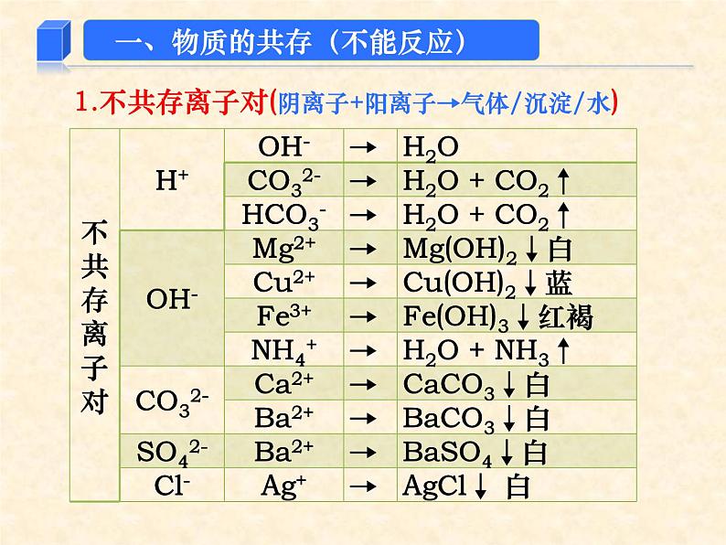 专题15 物质的共存、检验、鉴别和除杂第3页