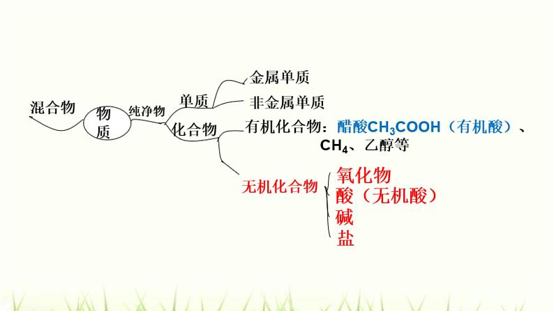 第十一单元 盐、化肥-复习课件第4页