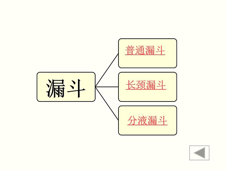 《走进化学实验室》第1课时课件第5页