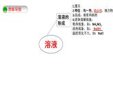 第九单元 溶液-复习课（课件+学案+练习）