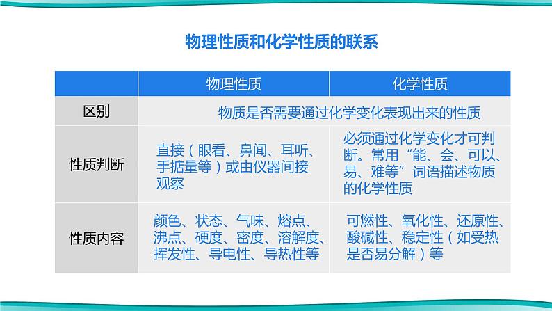 课题1  物质的变化和性质 第2课时 物质的性质--2022-2023学年九年级化学上册同步精品课件（人教版）08