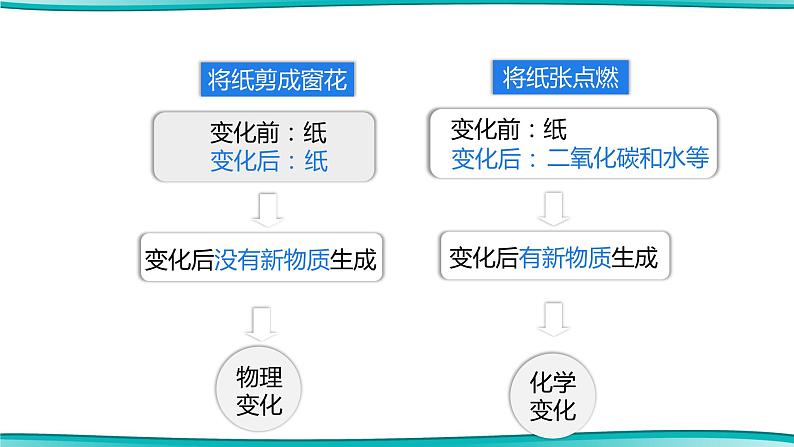 第1课时 物质的变化第7页