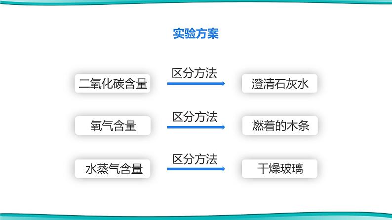 第2课时 对人体吸入的空气和呼出的气体的探究第7页