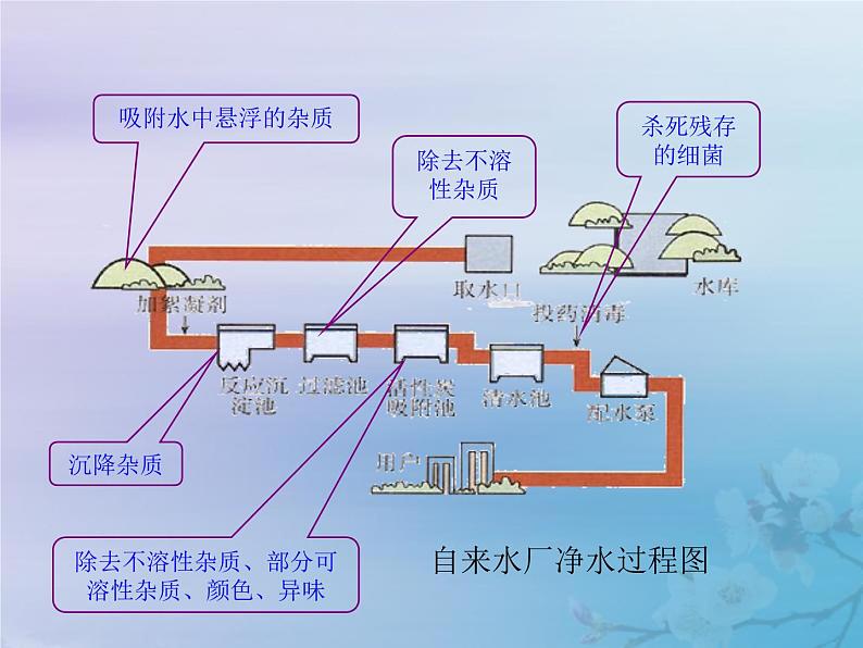 人教版九年级化学上册第4单元自然界的水课题2水的净化课件第8页