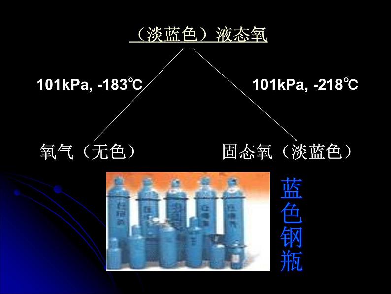 京改版九年级上册化学  2.3 氧气的性质 课件第3页