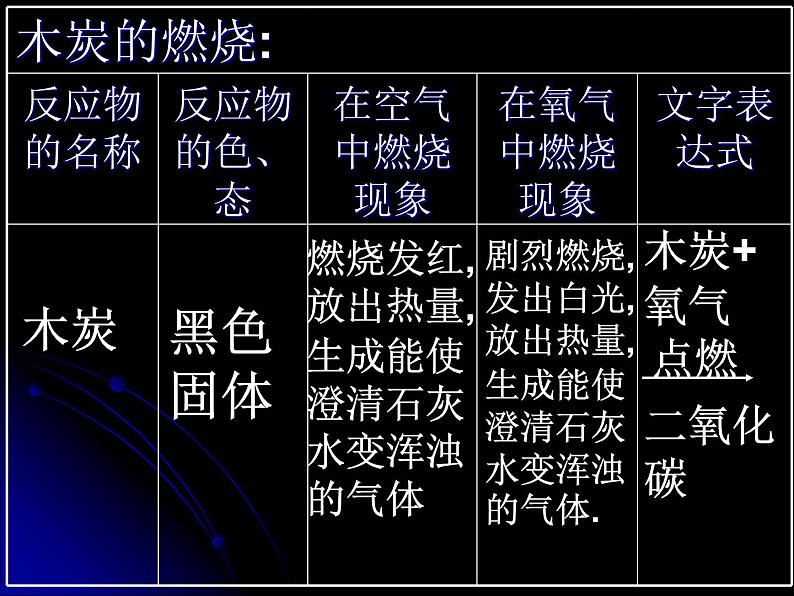 京改版九年级上册化学  2.3 氧气的性质 课件第8页