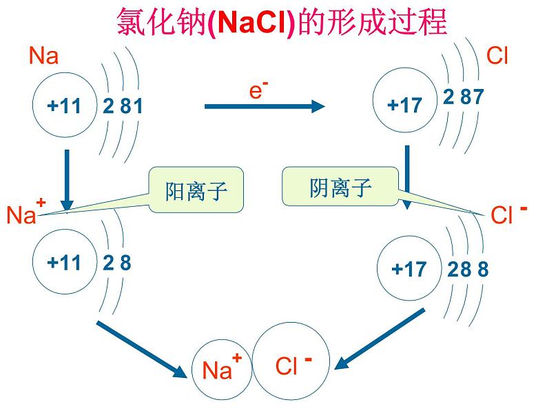 京改版九年级上册化学  3.2 原子核外电子的排布 离子 课件第5页