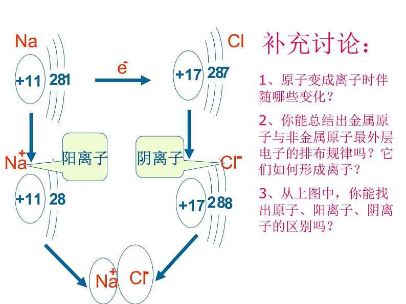 京改版九年级上册化学  3.2 原子核外电子的排布 离子 课件第6页