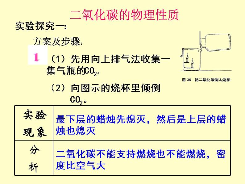 京改版九年级上册化学  8.2 二氧化碳的性质和用途 课件第4页