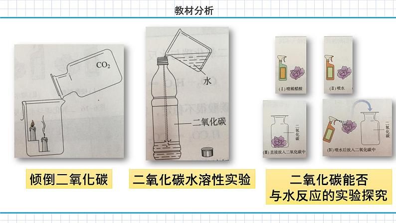 人民教育出版社化学九年级上册第六单元   课题3《二氧化碳和一氧化碳》第一课时说播课07