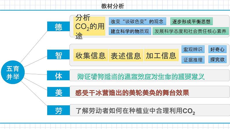 人民教育出版社化学九年级上册第六单元   课题3《二氧化碳和一氧化碳》第一课时说播课08