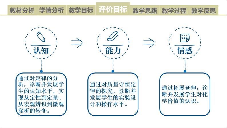 沪教版初中化学九年级上册第四章第二节《化学反应中的质量关系》说播课第5页