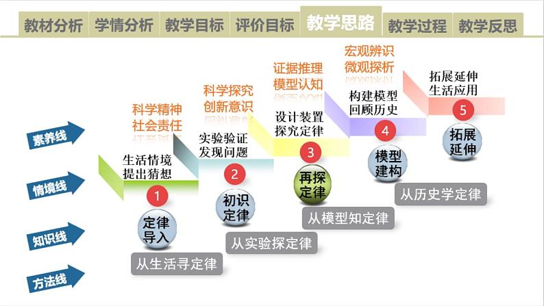 沪教版初中化学九年级上册第四章第二节《化学反应中的质量关系》说播课第6页