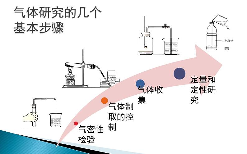 初中化学九年级上册期末复习压强在化学实验中的应用课件第7页