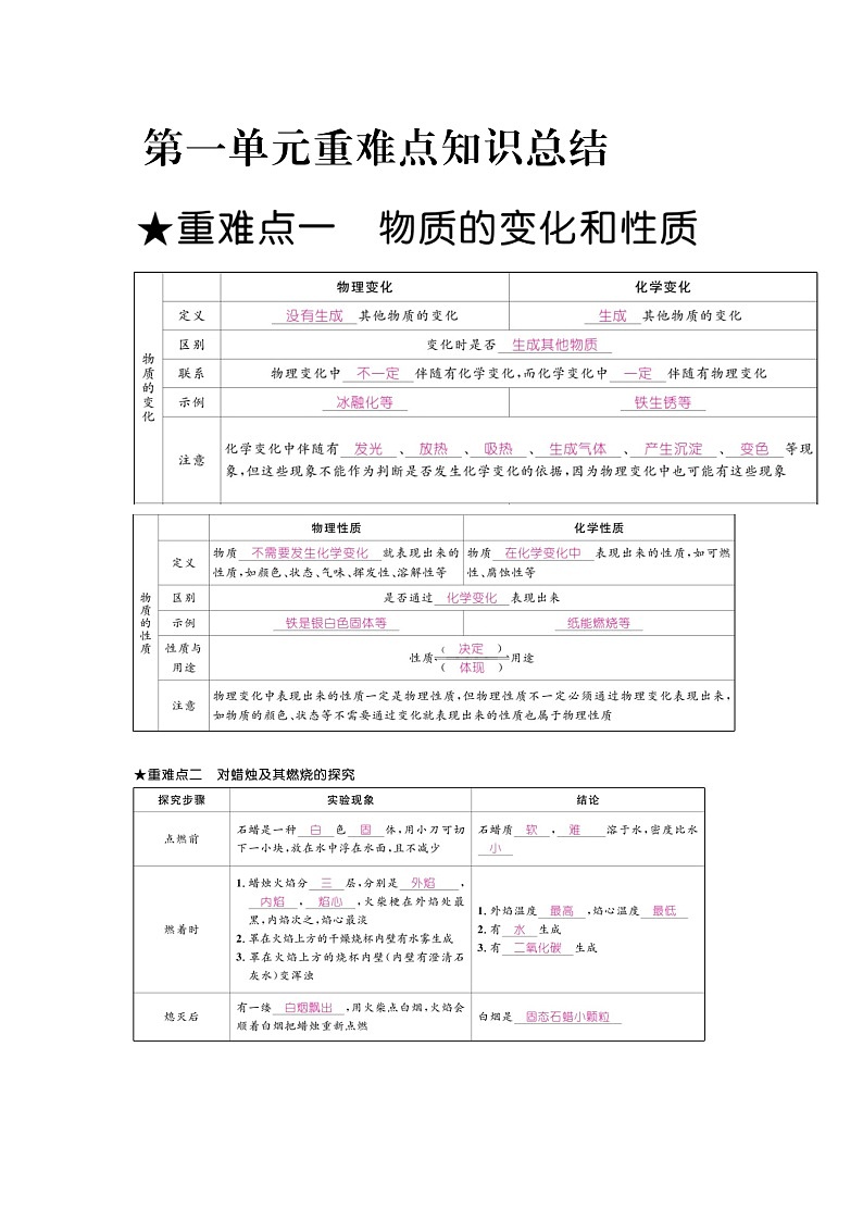 初三化学重难点知识大全第1页