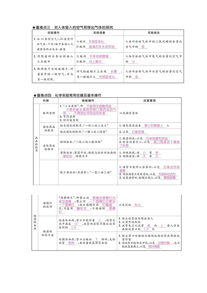 初三化学重难点知识大全第2页