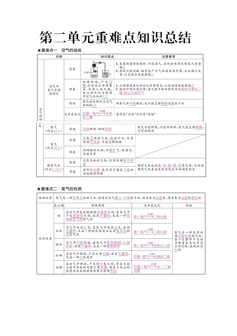初三化学重难点知识大全第3页