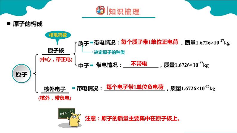 3.2.1 原子的结构（1）【教学课件】- 2022-2023学年九年级化学同步备课系列（人教版）第7页