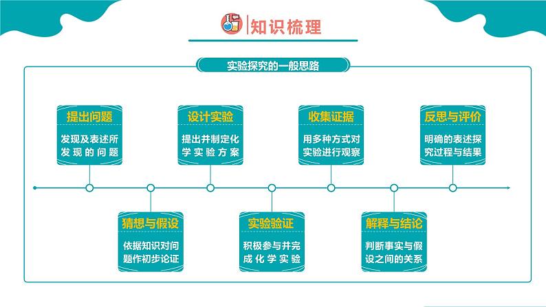 1.2.2 化学是一门以实验为基础的科学（2）2022-2023学年九年级化学同步备课系列（人教版）· 课件练习04