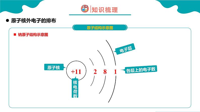 3.2.2 原子的结构（2） 2022-2023学年九年级化学同步备课系列（人教版） 课件练习06