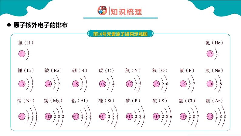 3.2.2 原子的结构（2） 2022-2023学年九年级化学同步备课系列（人教版） 课件练习08