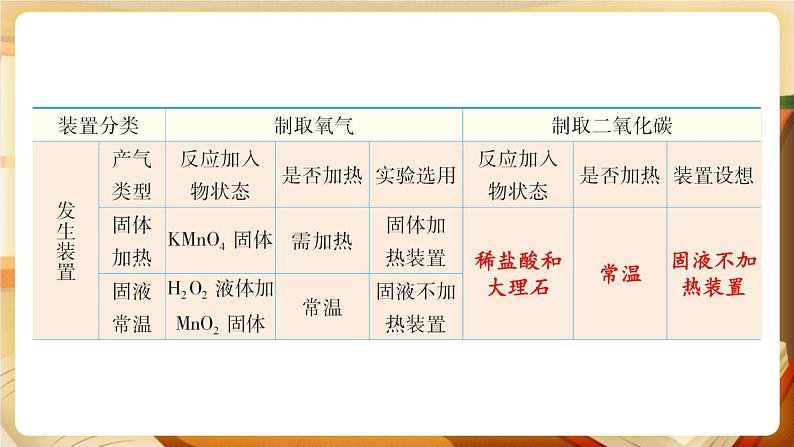 科粤版化学九上 5.3 二氧化碳的性质和制法 课件PPT+教案+视频素材07