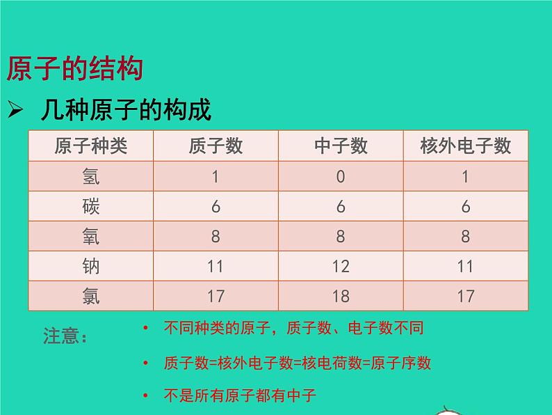 2022九年级化学上册第三单元物质构成的奥秘课题2原子的结构课件新版新人教版第7页