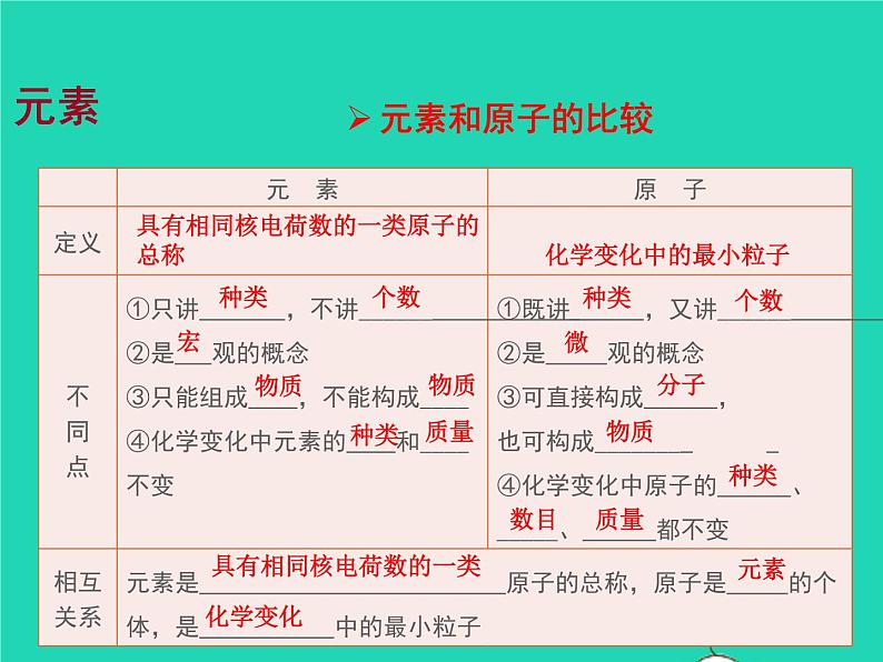 2022九年级化学上册第三单元物质构成的奥秘课题3元素课件新版新人教版第6页